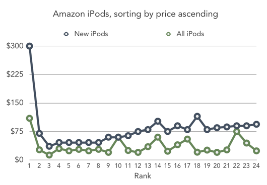 iPod price sort